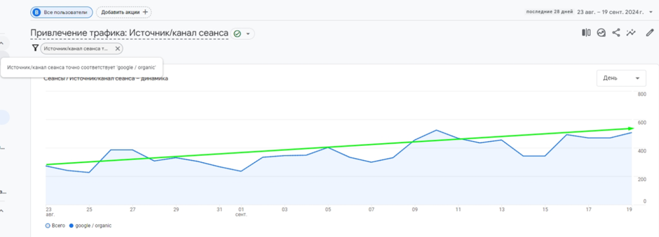 Диаграмма, показывающая рост органического траффика