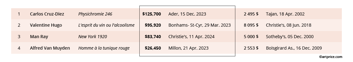 4 лучших перепродажи в Париже в 2023–2024 годах, для работ, ранее приобретенных на сумму от 1000 до 10 000 долларов