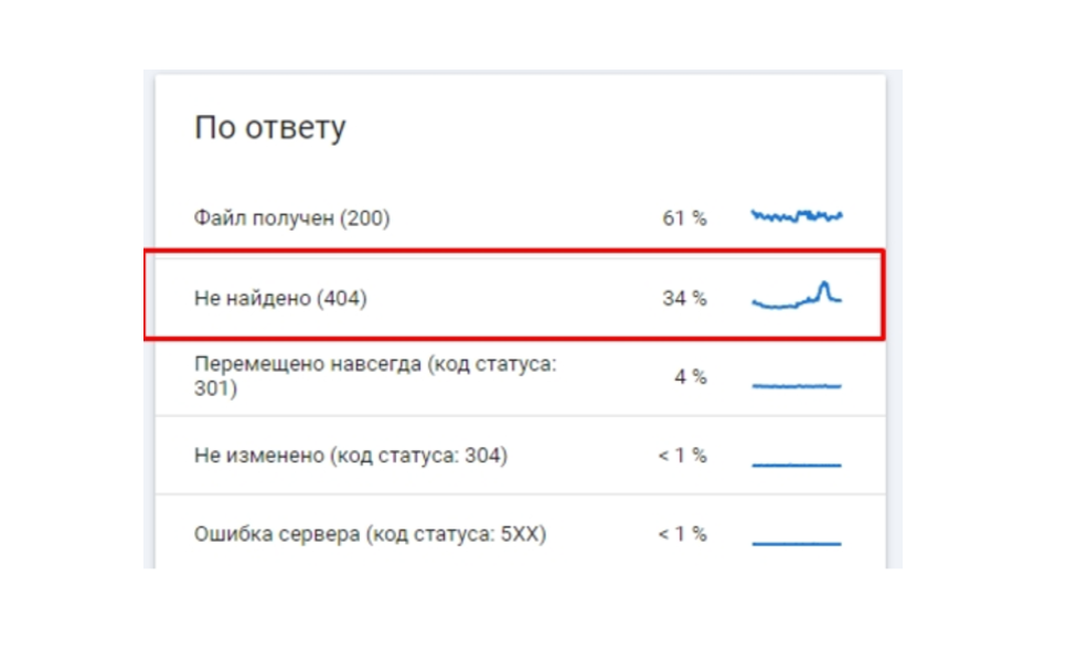 Статистика ответов сервера